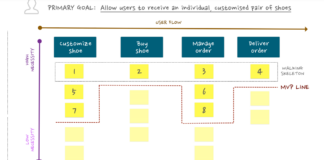 პროდუქტის განვითარების მეთოდი – Story Mapping Method